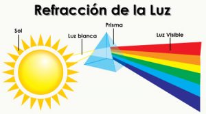 La luz del sol pasando por un prisma se refracta en 7 colores, el darse cuenta permite tomar conciencia de las distinciones de lo observado y vivido. 