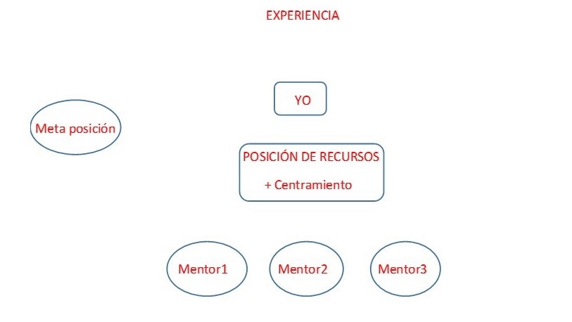 Posiciones perceptivas de la PNL para aumentar el amor propio.