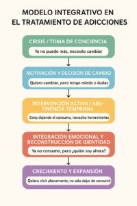 Etapas para superar la adicción 