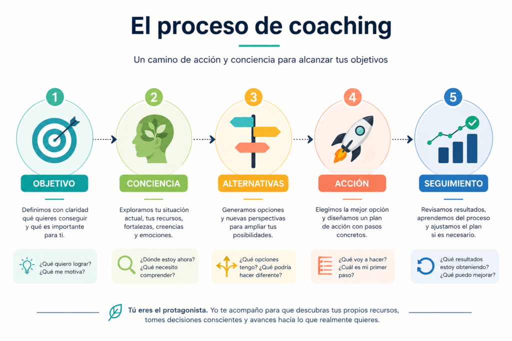 Infografía que detalla cómo es un proceso de coaching