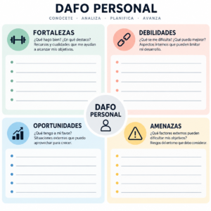 Disseny d'una matriu DAFO personal